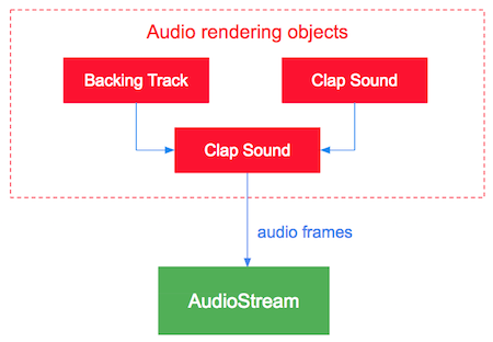 Audio rendering Audio rendering